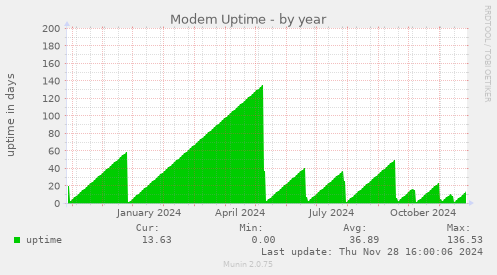 Modem Uptime