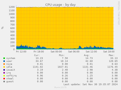 CPU usage