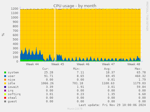 CPU usage