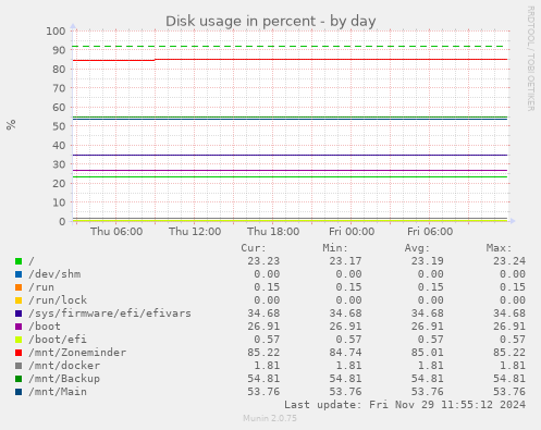 Disk usage in percent