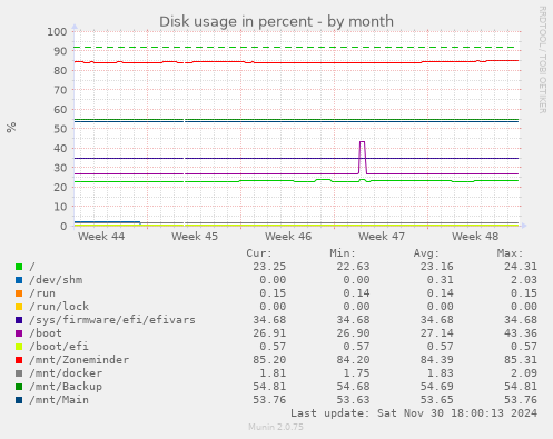 Disk usage in percent