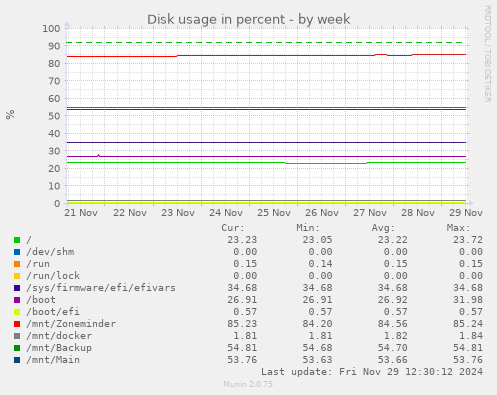 Disk usage in percent