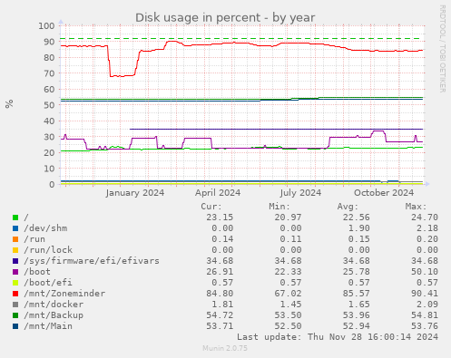 Disk usage in percent