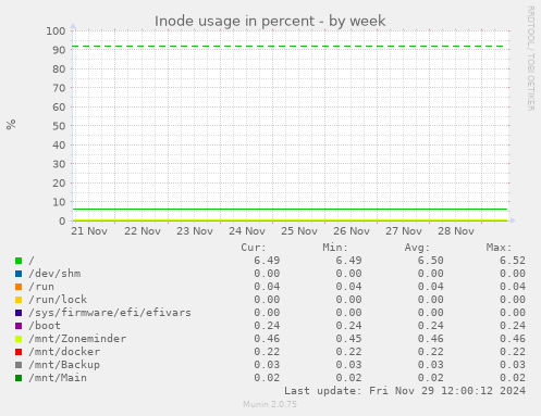 Inode usage in percent