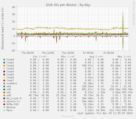 Disk IOs per device