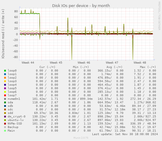 Disk IOs per device