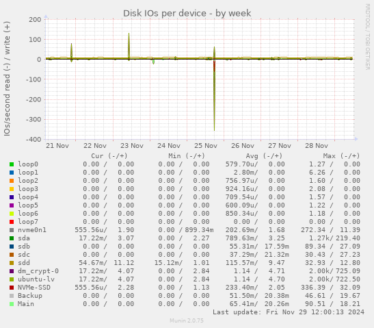 Disk IOs per device