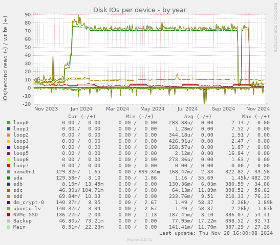 Disk IOs per device