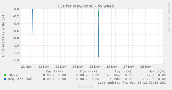 IOs for /dev/loop0