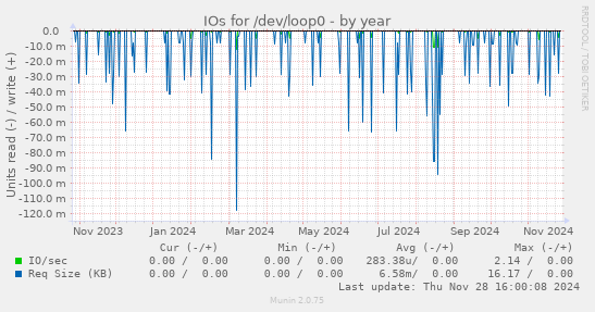 IOs for /dev/loop0