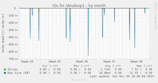 IOs for /dev/loop1