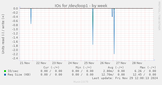 IOs for /dev/loop1