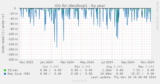 IOs for /dev/loop1