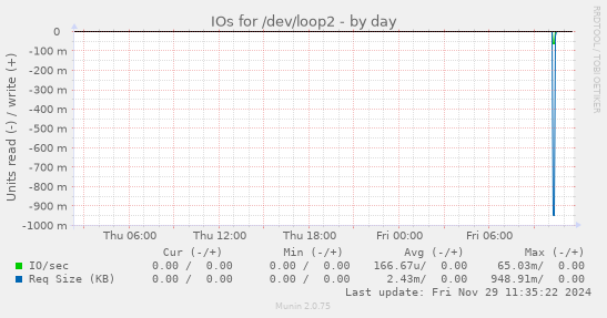 IOs for /dev/loop2