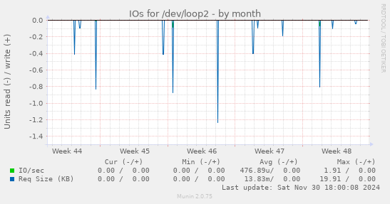 IOs for /dev/loop2