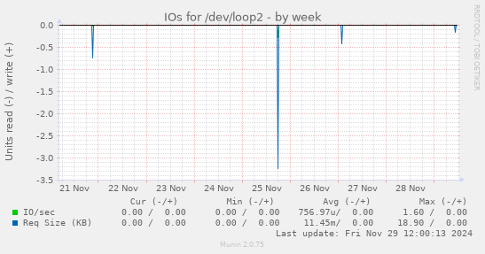 IOs for /dev/loop2