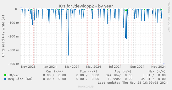 IOs for /dev/loop2