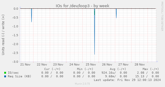 IOs for /dev/loop3