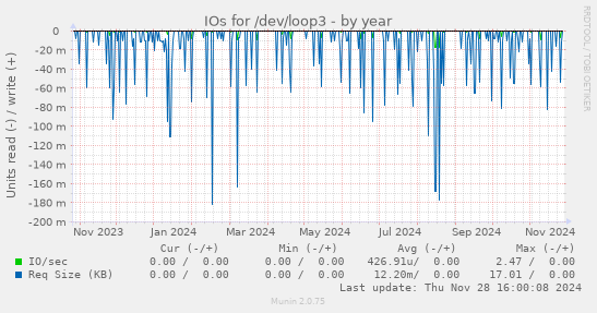 IOs for /dev/loop3