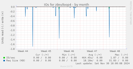 IOs for /dev/loop4