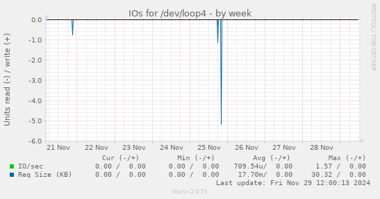 IOs for /dev/loop4