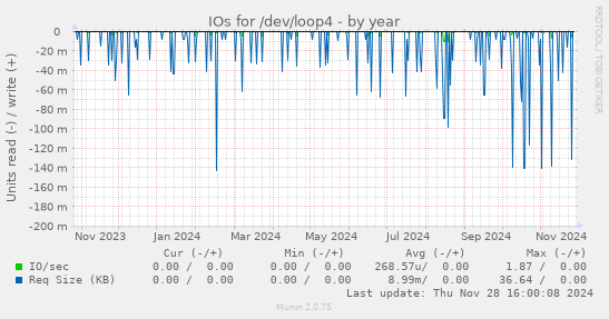 IOs for /dev/loop4