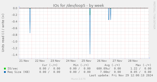 IOs for /dev/loop5