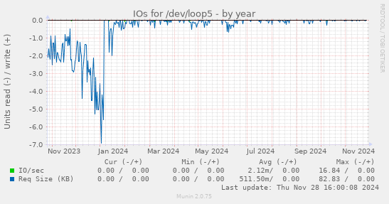 IOs for /dev/loop5