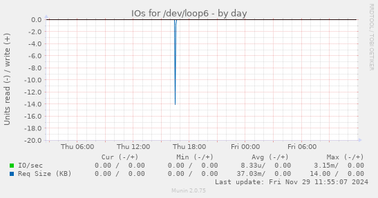 IOs for /dev/loop6