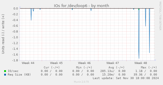 IOs for /dev/loop6