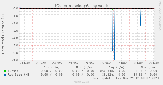 IOs for /dev/loop6