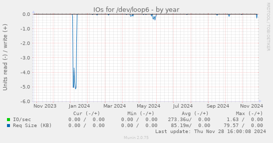 IOs for /dev/loop6