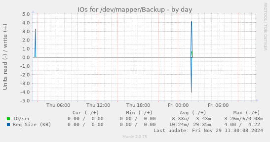 IOs for /dev/mapper/Backup