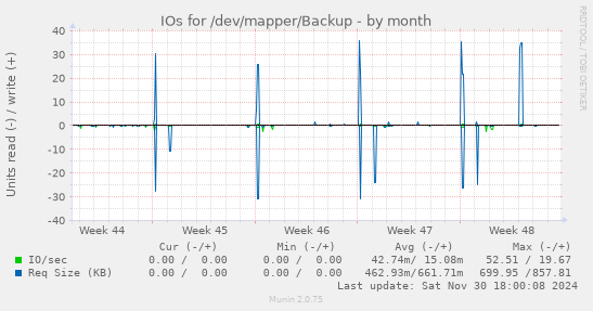 IOs for /dev/mapper/Backup