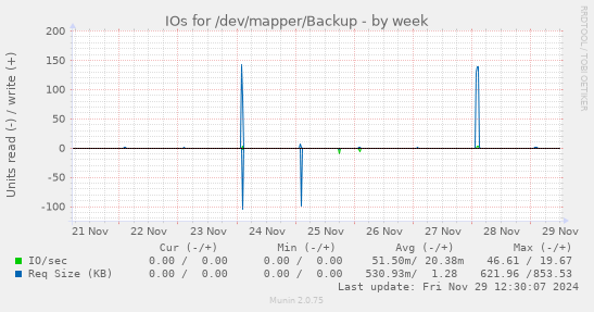 IOs for /dev/mapper/Backup