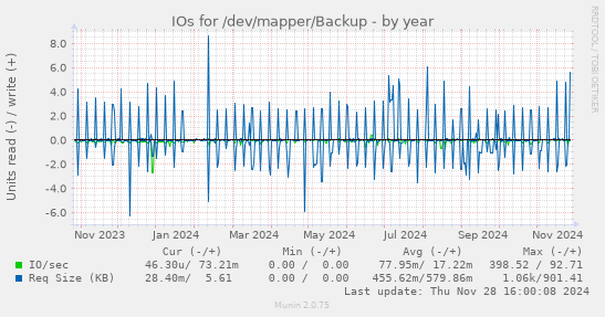 IOs for /dev/mapper/Backup