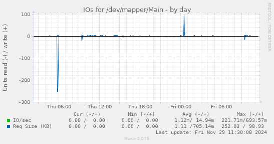 IOs for /dev/mapper/Main