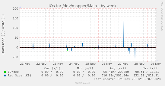 IOs for /dev/mapper/Main