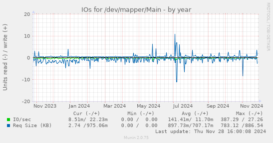 IOs for /dev/mapper/Main