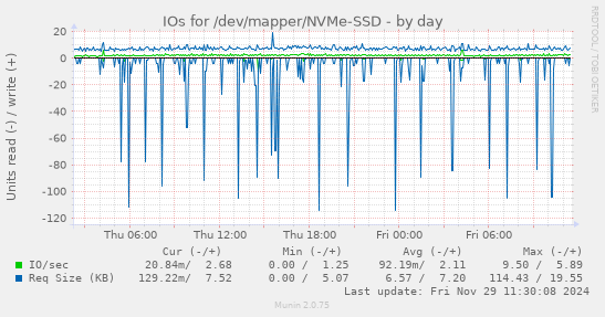 IOs for /dev/mapper/NVMe-SSD