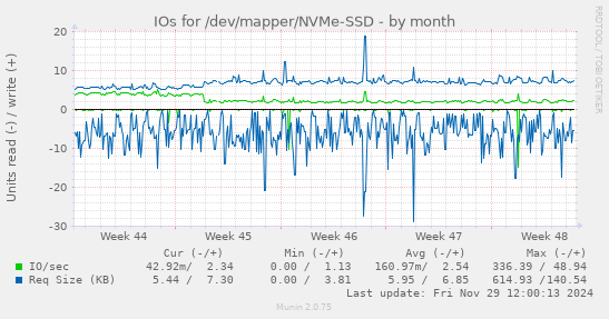 monthly graph