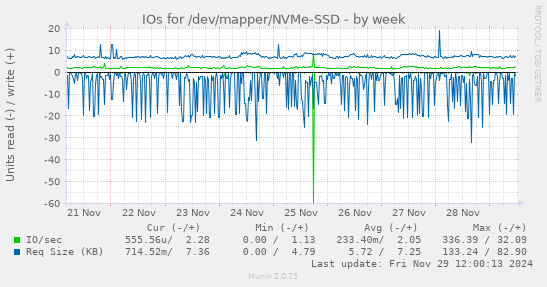 IOs for /dev/mapper/NVMe-SSD