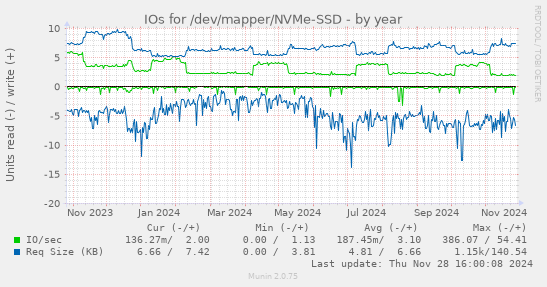 IOs for /dev/mapper/NVMe-SSD