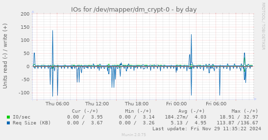 IOs for /dev/mapper/dm_crypt-0