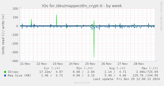 IOs for /dev/mapper/dm_crypt-0