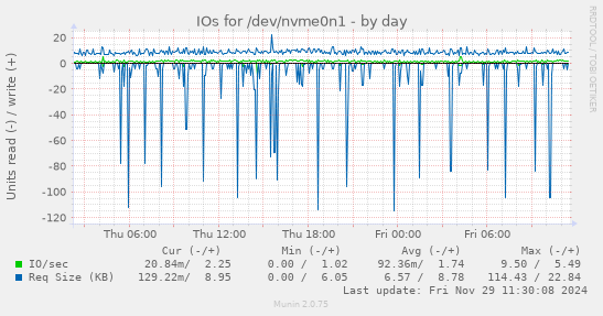 IOs for /dev/nvme0n1