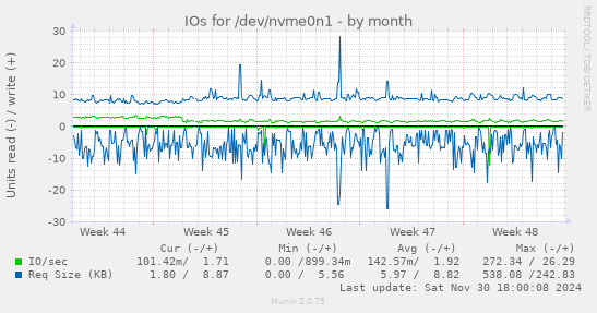 IOs for /dev/nvme0n1