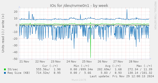 IOs for /dev/nvme0n1