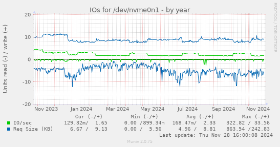 IOs for /dev/nvme0n1