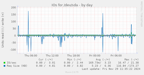 IOs for /dev/sda